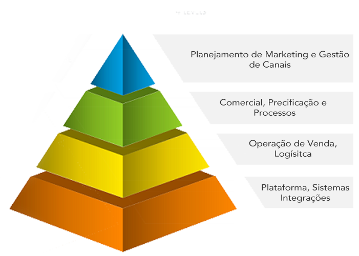 piramide de sustentação de projeto de ecommerce - divisao de areas de um projeto de ecommerce.