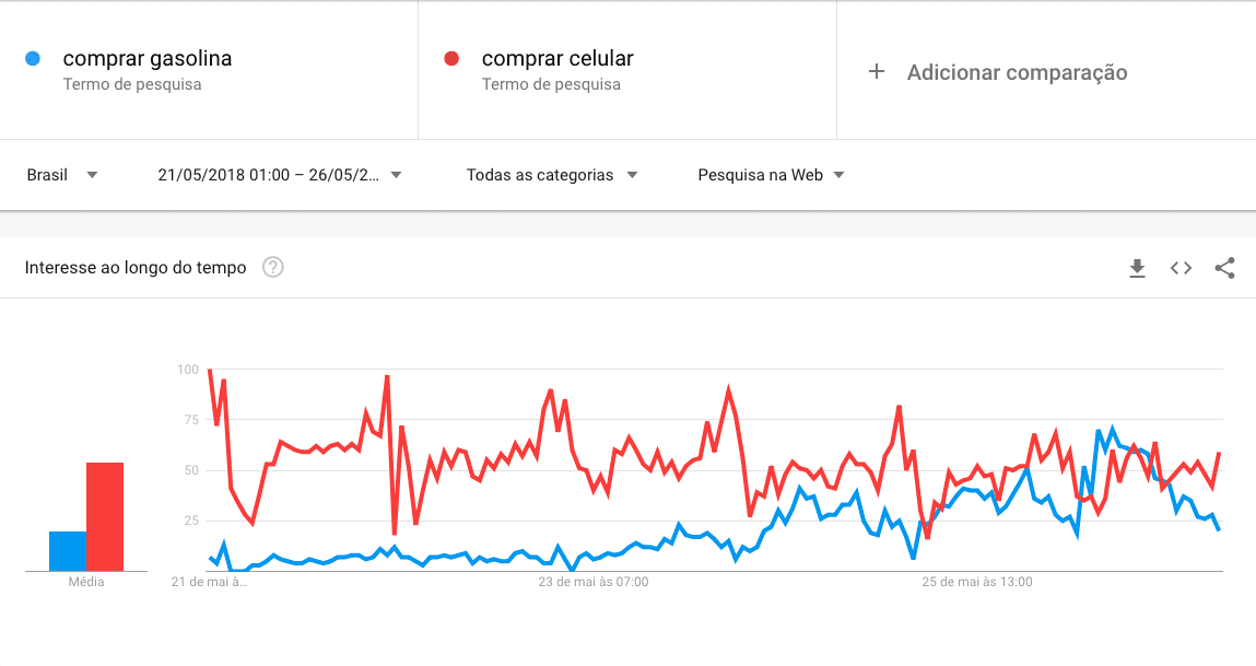 grafico, comprar gasolina, comprar celular, google, buscas na internet, paralisação dos caminhoneiros, e-commerce - O gráfico mostra que buscas pelo termo "comprar gasolina" se igualaram a quantidade de buscas pelo termo "comprar celular", no ápice da paralisação dos caminhoneiros.