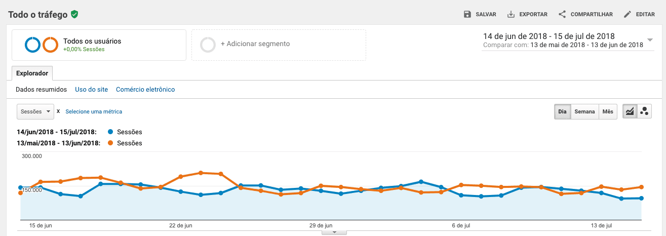 trafego, análise de trafego, google, google analytics, gráfico, usuários, copa do mundo
